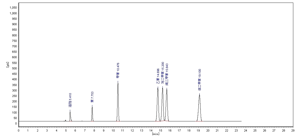 ZKAT-20M对苯系物的分离